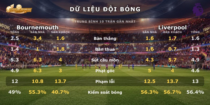 Dữ liệu đội bóng Bournemouth vs Liverpool