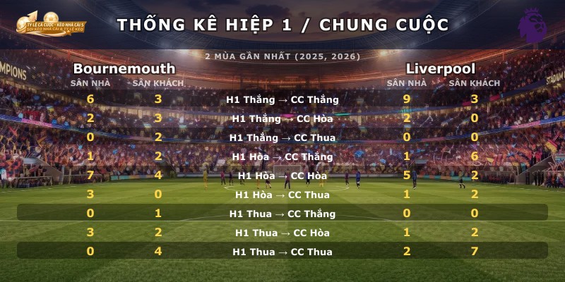 Thống kê hiệp 1 chung cuộc Bournemouth vs Liverpool